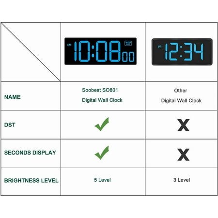 UGUCYUI-LED Wall Clock Digital Clock with Seconds, Electric Plug in Large Big Numbers Clock 5 Dimmers Wall Mount for Living Room, Auto DST, 10 Inches (Blue)